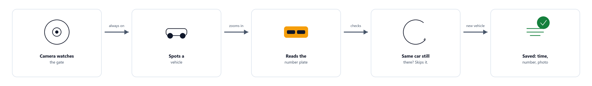 Diagram: camera watches the gate, spots a vehicle, reads the number plate, checks if the same car is still there, then saves the record with a photo